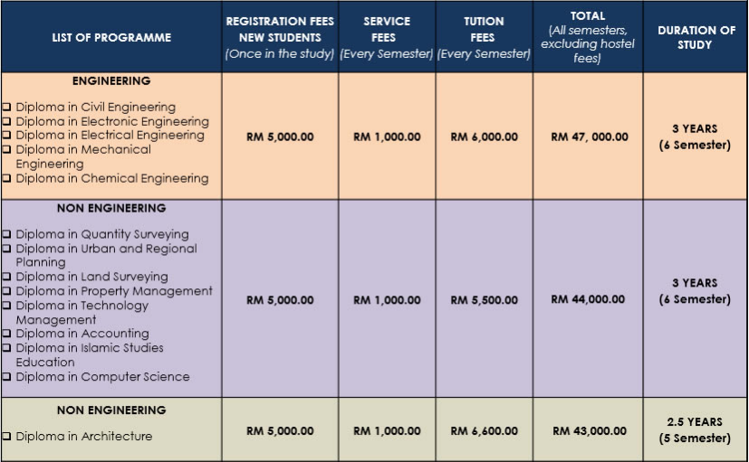 Fees allocation regarding engineering and non-engineering for courses in UTM university with boxes